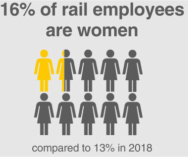 Railway women 2023 percentage